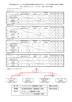 シュラインL.FC（青森県第1代表） 桜の聖母学院高校（福島県第1代表