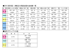 2015(第30回) 津軽五大民謡全国大会成績一覧 桜花グランプリ大会