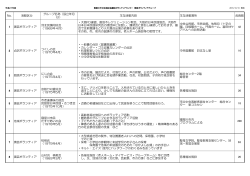 No. 活動区分 グループ名称（設立年月 日） 主な活動内容 主な活動場所