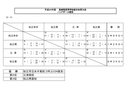 0 0 2 2 第2位 松江市立女子高校（2年ぶり24度目） 江津高校 松江南