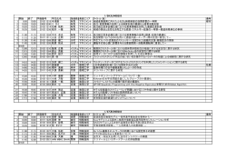 開始 終了 指導教員 学生氏名 タイトル 1 9:00 9:15 川村