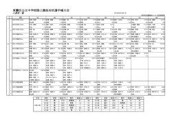 東灘区公立中学校陸上競技対抗選手権大会