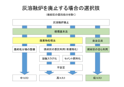 灰溶融炉を廃止する場合の選択肢