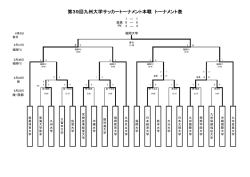 第39回九州大学サッカートーナメント本戦 トーナメント表