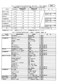 一般就労は22名 - 高知県独立高等学校教職員組合