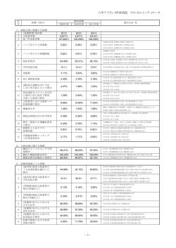 六甲アイランド甲南病院 クリニカルインディケータ &minus;1&minus;