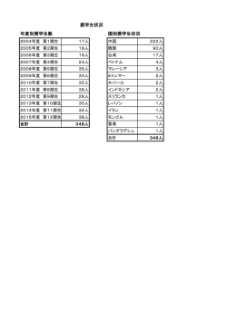 奨学生採用状況