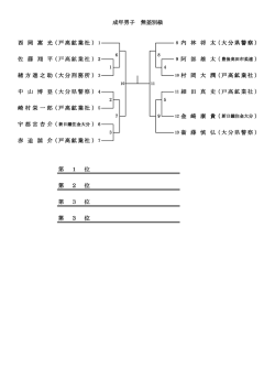 第 1 位 第 2 位 第 3 位 第 3 位 大分県警察 ) 赤 迫 諒 介 ( 戸高鉱業社