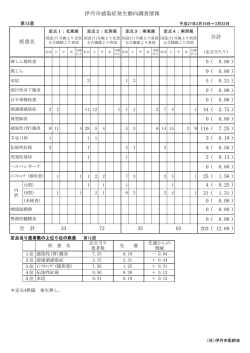 観測定点別「伊丹市感染症発生動向調査情報」