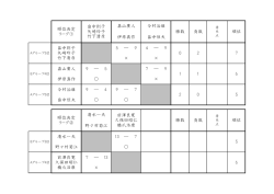 5 ― 9 4 ― 9 嘉山廣人 9 ― 5 7 ― 9 伊原真作 今村治雄 9 ― 4 9 ― 7