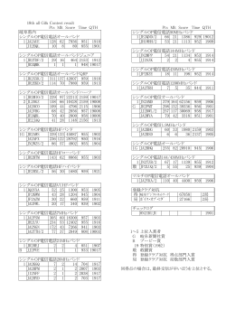 18th all Gifu Contest result Pts Mlt Score Time QTH Pts Mlt Score