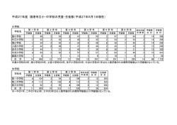 平成27年度 境港市立小・中学校の児童・生徒数（平成27年5月1日現在）