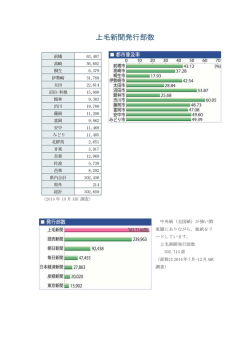 上毛新聞発行部数