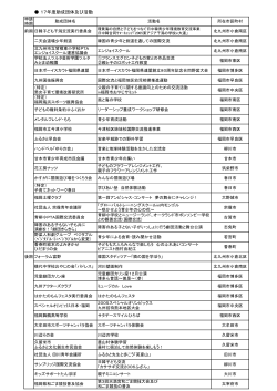 平成17年度助成団体及び活動 - 青少年アンビシャス運動支援の会