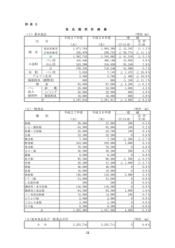 別 表 2 食 品 提 供 計 画 量 （1）基本食品 (単位 ) 平成27年度 平成26