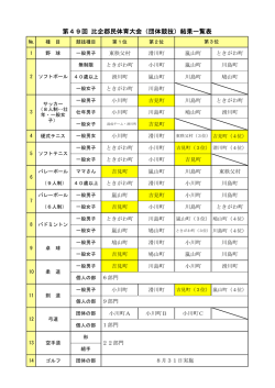 第49回 比企郡民体育大会（団体競技）結果一覧表