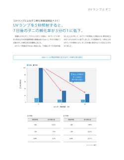 UVランプを5秒照射すると、 7日後のダニの孵化率が3分の1