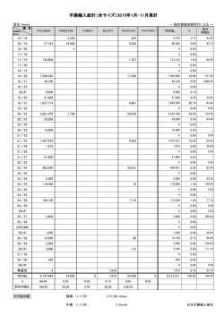 羊腸輸入統計（全サイズ）2015年1月-11月累計