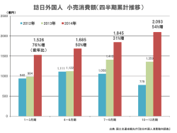 訪日外国人 小売消費額（四半期累計推移）