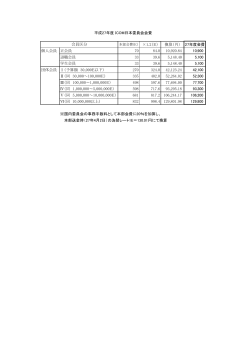 換算（円） 27年度会費 個人会員 正会員 70 84.0 10,920.84 10,900
