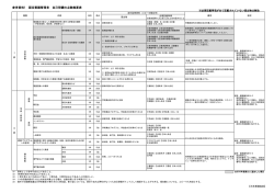 参考資料1 認定看護管理者 自己研鑽の点数換算表