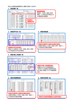 偏差値換算表 教室別の 偏差値分布 教室内の個人別成績を表示 教室別