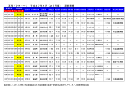 道南ドクターヘリ 平成27年4月（27年度） 運航実績