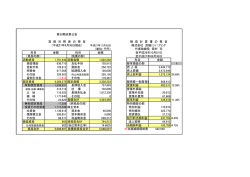 （単位：千円） 科目 金額 科目 金額 （資産の部） (負債の部） 流動資産