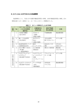 分 類 No ﾘﾉﾍﾞｰｼｮﾝ・ｴﾘｱﾏﾈｰ ｼﾞﾒﾝﾄの名称等 （都市名） 対象物件名 （施設