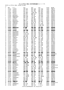男子チーム・スプリント日本学生歴代138傑