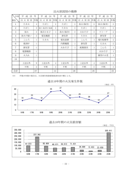 出火原因別の推移 過去10年間の火災発生件数 過去10年間の火災損害額