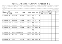 浜松市ささえあいポイント事業 中山間地域ボランティア登録団体一覧表