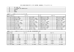 第22回春の全国小学生ドッジボール選手権 北信越大会 タイム
