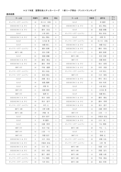 H27年度 室蘭社会人サッカーリーグ 1部リーグ得点・アシストランキング