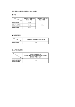 設置基準上必要な専任教員数 （2015年度）