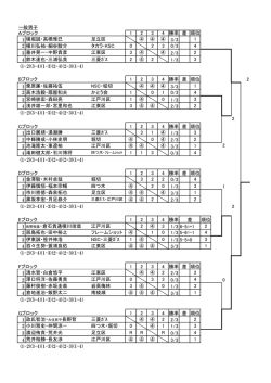 一般男子 Aブロック 1 2 3 4 勝率 差 順位 1 横堀誠・高橋雅巳 足立区 ④