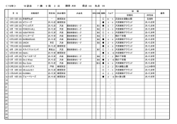 ＜15年＞ 18 試合 7 勝 9 敗 2 分 勝率 .438 得点 失点 105