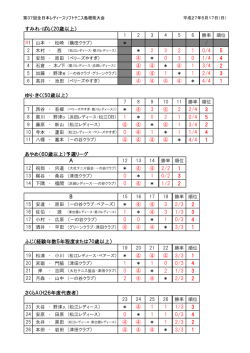 H27 全日本レディース島根県大会 : 結果