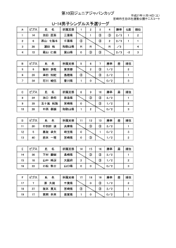 第10回ジュニアジャパンカップ U-14男子シングルス予選リーグ - CMP-LAB