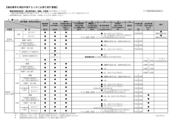被扶養者認定に必要な添付書類一覧