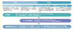 苦手分野を補完すること高 目掘進路 管 離別に必膳科目を学び、 目指す