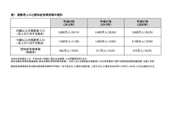 表1 将来人口・認知症有病者数推計