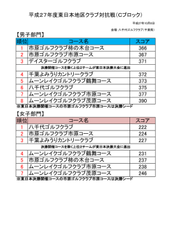東日本クラブ対抗Cブロック大会結果を掲載しました。