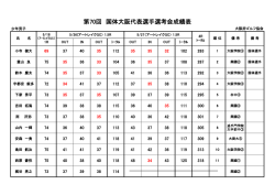 H27.5.27 国体選考会・少年男子（アートレイクGC）