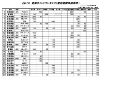 2015 東海ポイントランキング（愛知県国体選考用）