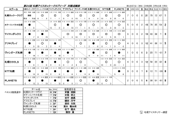第24回 札幌アイスホッケークラブリーグ 対戦成績表 Aプール 7 0 0 0 21