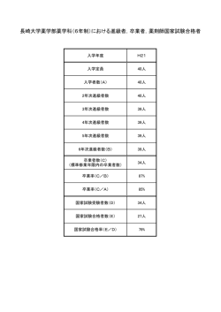 H21年度入学者の進級者数、卒業者数