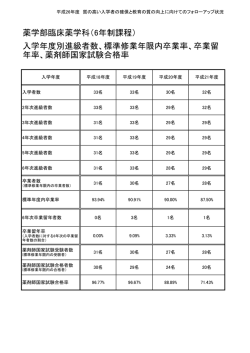 薬学部臨床薬学科（6年制課程） 入学年度別進級者数、標準修業年限内