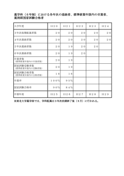 薬学科（6年制）における各年次の進級者、標準修業年限内の卒業者