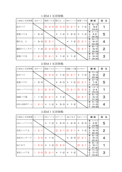 結果 - 東根バドミントンクラブ